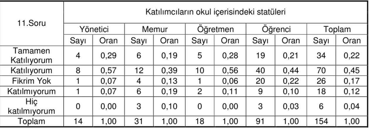 Tablo 11: Öğrenciler, Diğer Emniyet Birimleri ve Toplumun Müşteri Olarak Algılanması. 