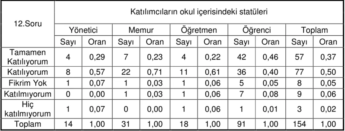 Tablo 12 :  Kalitenin Müşterilerce Tanımlanmasına Olan Katılım. 