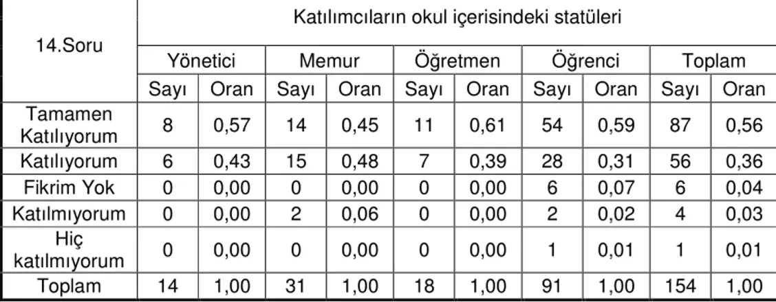 Tablo 14:  Sürekli İyileştirmenin Gerekliliğine Olan Katılım. 