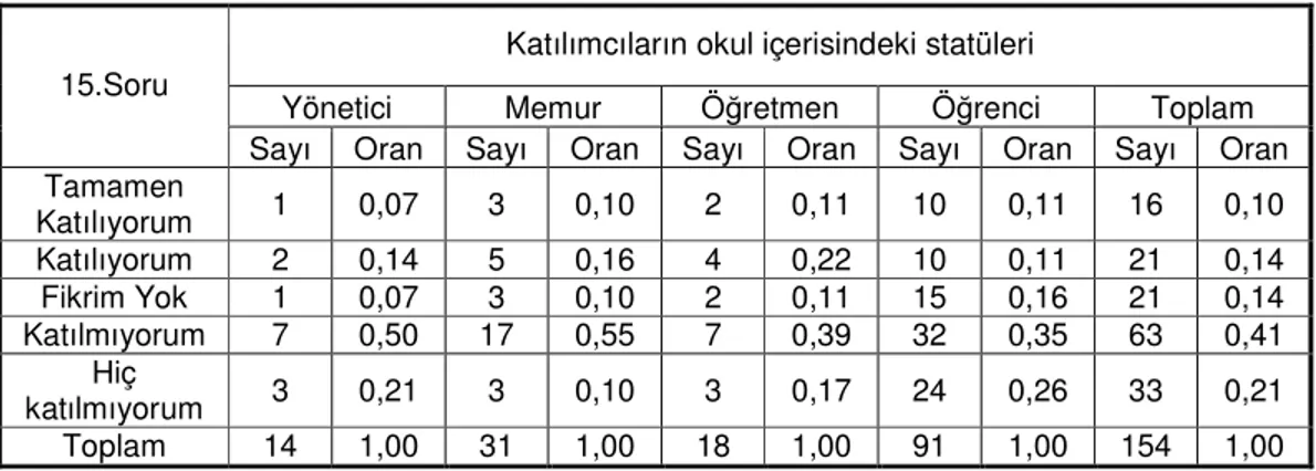 Tablo 15: Eğitimde düzeltilebilir Hatanın Varlığına Olan İnanç. 