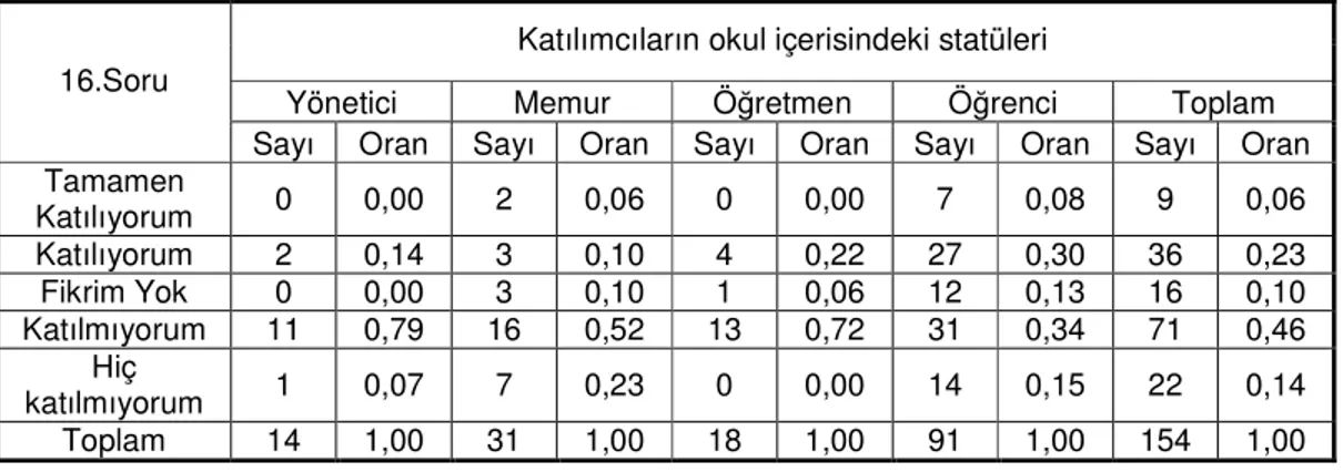 Tablo 16: Kalite Standartlarının Üst Düzey Yöneticilerce Belirlenmesi fikrine olan Katılım