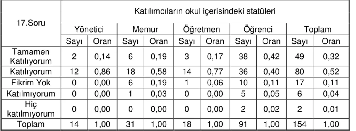 Tablo 17: Kalitenin Maliyeti ve Kaybedilen Güvenin Maliyetine İlişkin Tanıma Katılım. 