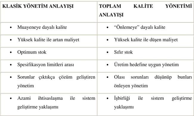 Tablo 1: Klasik Yönetim ile TKY Anlayışı. 