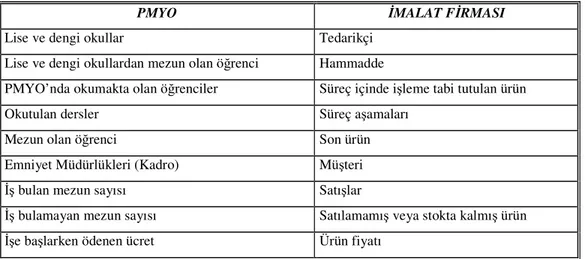 Tablo 2:Toplam Kalite Yönetimi Süreci Açısından Üniversite ile İmalat Firması Arasındaki Benzerlikler 