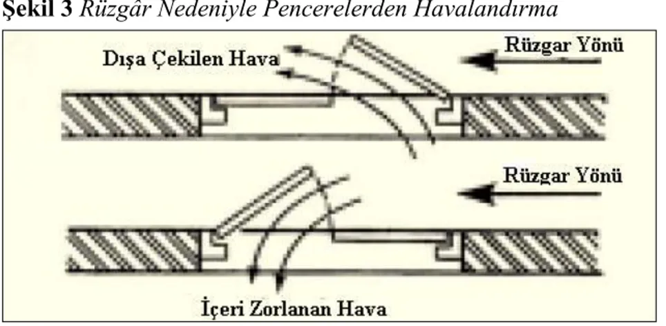 Şekil 3 Rüzgâr Nedeniyle Pencerelerden Havalandırma 