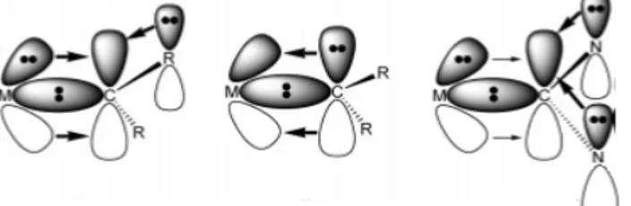 Şekil  1.12’de  Fischer,  Schrock  ve  N-heterosiklik  karbenlerin  orbitalleri  ve  metal  ile  etkileşimleri görülmektedir