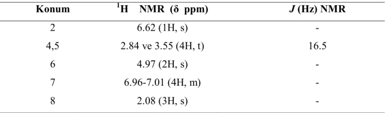 Şekil 3.2. 1-(2-metilbenzil)imidazolin bileşiğine ait  1 H NMR spektrumu 