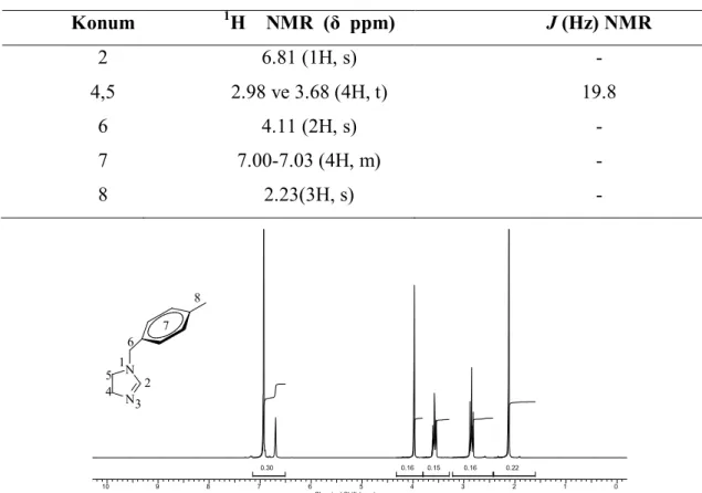 Şekil 3.4. 1-(4-metilbenzil)imidazolin bileşiğine ait  1 H NMR spektrumu 