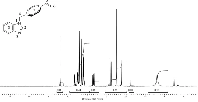 Şekil 3.1. N-(4-vinilbenzil)benzimidazol bileşiğine ait  1 H NMR spektrumu. 