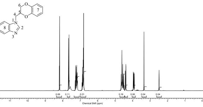 Şekil 3.5. N-(2-metil-1,4-benzodioksan)benzimidazol bileşiğine ait  1 H NMR spektrumu
