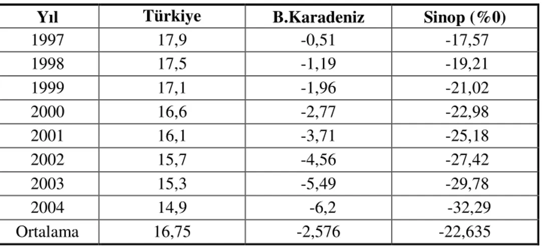 Çizelge 3: Yıllara Göre Sinop’ta Nüfus Artış Oranı (1995–2004) 
