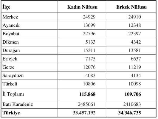 Çizelge 4: Türkiye’de ve Sinop’ta Kadın-Erkek Nüfus Sayıları (2004) 