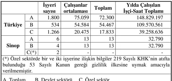 Çizelge 8: Sinop’ta Maden ve Taşocağı Sektörüne İlişkin Genel Bilgiler   (Türkiye Geneli ile Birlikte) 2000 Verileri 