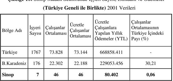 Çizelge 10: Sinop Maden Sektöründe İşyeri Sayısı, İstihdam ve Ödemeler  (Türkiye Geneli ile Birlikte) 2001 Verileri 