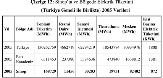 Çizelge 11: Karadeniz Bölgesi’ndeki Elektrik Üretim Kapasitesi   (Türkiye Geneli ile Birlikte) 2005 Verileri 