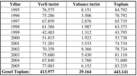 Çizelge 14: Sinop İlinin Yıllar İtibariyle Turist Sayıları (2006) 