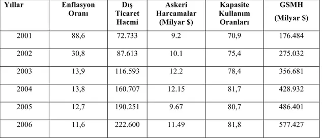 Tablo 7 : Türkiye’de Enflasyon, Askeri Harcamalar ve GSMH (2001-2006)  Yıllar Enflasyon  Oranı  Ticaret Dış  Hacmi  Askeri  Harcamalar (Milyar $)  Kapasite  Kullanım Oranları  GSMH  (Milyar $)  2001 88,6  72.733  9.2  70,9 176.484  2002 30,8  87.613  10.1 