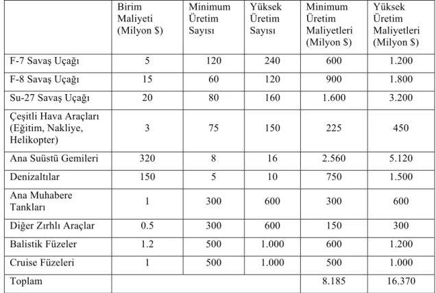 Tablo 5: Çin Savunma Harcamalarını Yükselten Silah Maliyetleri (2002-2006)   Birim  Maliyeti  (Milyon $)  Minimum Üretim Sayısı  Yüksek Üretim Sayısı  Minimum Üretim  Maliyetleri  (Milyon $)  Yüksek Üretim  Maliyetleri (Milyon $)  F-7 Savaş Uçağı 5  120  2