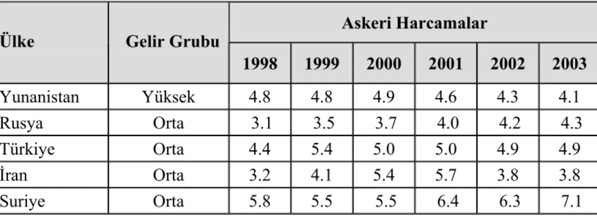 Tablo 6: 1998–2003 Yılları Arasında Türkiye’ye Komşu Ülkelerin Savunma 