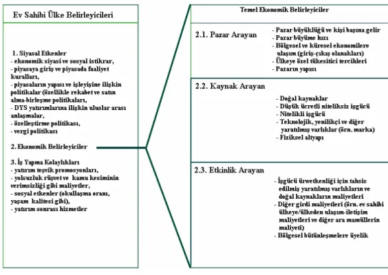 Çizelge 4: UNCTAD’ın Sınıflandırmasına Göre Doğrudan Yabancı Sermaye                     Yatırımlarının Ev Sahibi Ülke İçin Belirleyicileri 