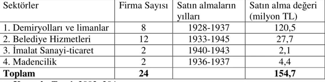 Çizelge 9: Türk Hükümetince Satın Alınan Ayrıcalıklı Yabancı Firmalar  