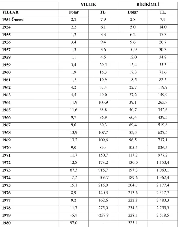 Çizelge 10: Yıllar İtibariyle Türkiye’ye Gelen Doğrudan Yabancı Sermaye                        Yatırımlarının Bütünü (1954-1980, milyon dolar/ milyon TL) * 