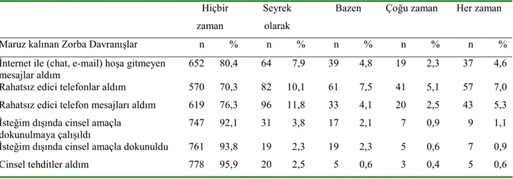 Tablo  8’  de  görülen  sanal  zorbalığa  ilişkin  maddeler  cinsel  zorbalığa  ilişkin  maddelerle  aynı  boyut  altında  toplanmıştır