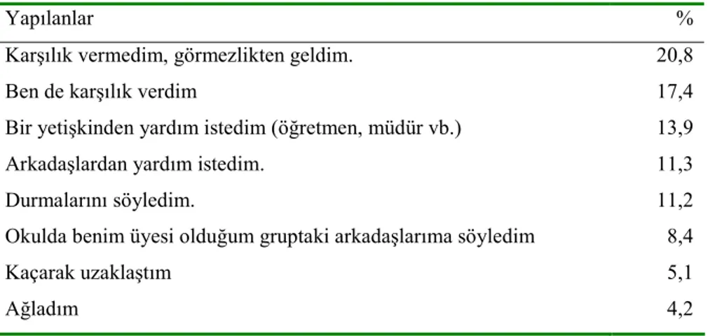 Tablo 13: “Zorbalığa Maruz Kalan Öğrencinin Yaptıkları”  