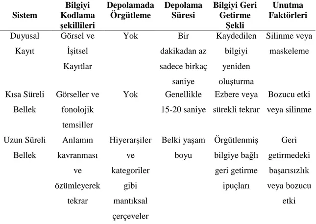 Tablo 2.1. Bir Bilgi Đşleme Süreci olarak Bellek  Sistem  Bilgiyi  Kodlama  ş ekillileri  Depolamada Örgütleme  Depolama Süresi  Bilgiyi Geri Getirme Şekli  Unutma  Faktörleri  Duyusal  Kayıt  Görsel ve Đşitsel  Kayıtlar  Yok  Bir  dakikadan az  sadece bir