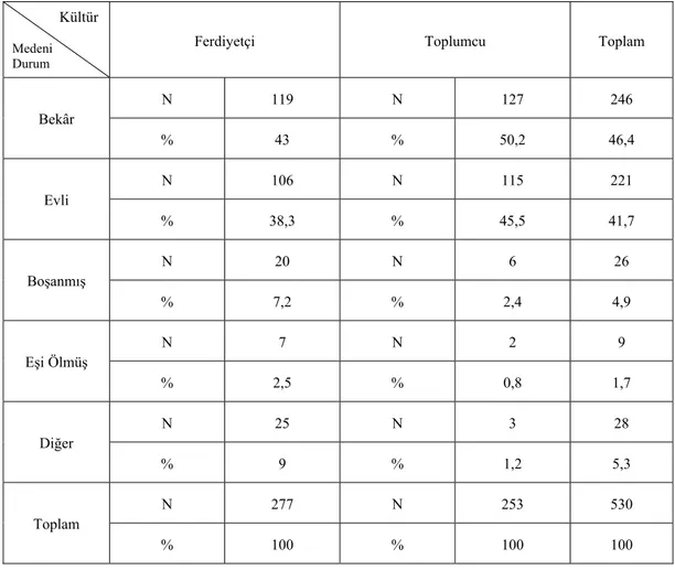 Tablo 9: Turistlerin Mensup Oldukları Kültüre Göre Medeni Durum Dağılımları     