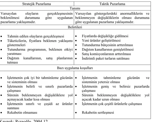 Tablo 1: Stratejik ve Taktik Pazarlama Arasındaki İlişkiler ve Farklılıklar 