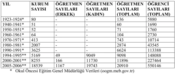 Tablo 1 Okul Öncesi Eğitim’de yıllara göre Kurum-Öğretmen-Öğrenci Sayıları