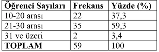 Tablo 5 Okul Öncesi Eğitim Kurumları’ndaki sınıflarda bulunan öğrenci  sayılarının dağılımı