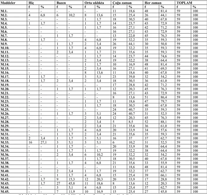 Tablo 6 Okul Öncesi Eğitim Programında yer alan programın öğelerinden ve  programdaki hedeflerden hangilerinin okul öncesi öğretmenleri tarafından ne derece 