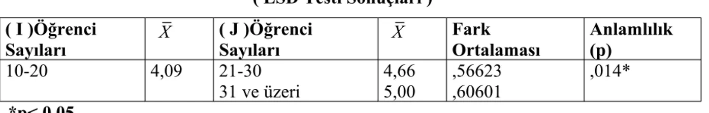 Tablo 17 ( LSD Testi Sonuçları ) ( I )Öğrenci  Sayıları   X ( J )Öğrenci Sayıları   X Fark  Ortalaması Anlamlılık (p) 10-20  4,09 21-30  31 ve üzeri 4,66 5,00 ,56623 ,60601 ,014* *p&lt; 0,05