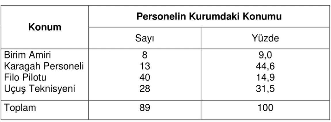 Tablo 3.2: Personelin Kurumdaki Konumu İle İlgili Değerlendirme Personelin Görev Süreleri  