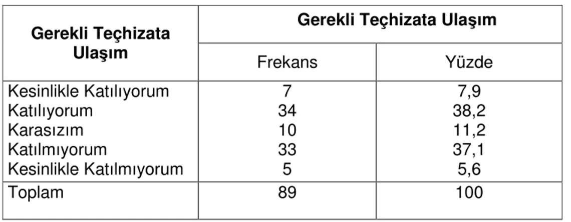 Tablo 3.4’e göre, araştırmaya katılan personelin %19’u 18-24 yaş arası,  %35’i 25-31 yaş arası, % 28’i 32-38 yaş arası, % 17’si 39-45 yaş arası ve % 1’i  46-52  yaş  arasındadır