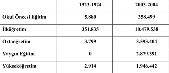Şekil 2.9:  Okulöncesi, ilköğretim, ortaöğretim, yaygın eğitim ve yüksek öğretimdeki öğrenci  sayılarının  1923-24  yılları  ile  2003-04  yılları  karşılaştırılması