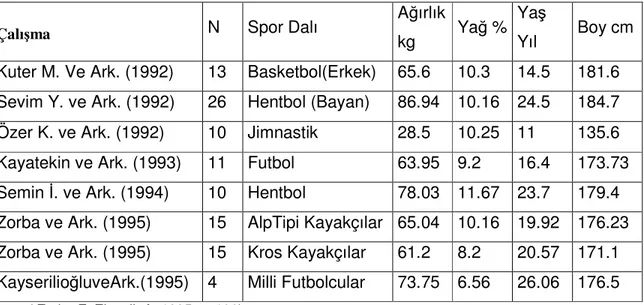 Tablo 2:  Türk Sporcuları Üzerinde Elde Edilen Vücut Yağ Yüzdeleri 