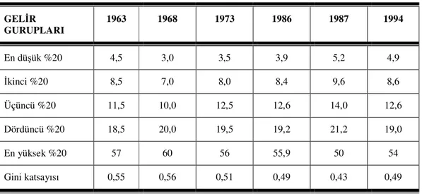 Çizelge  15’de  görüldü ğü  gibi  1987  yılı  itibariyle  gelir  dağılımında  görülen  nispi  iyileşmenin  1994  gelir  dağılımı  araştırmasında  kaybolduğu  görülmektedir