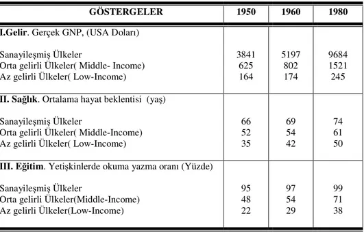 Çizelge 2: Zengin ve Fakir Ülkeler İçin Seçilmiş Göstergeler, 1950–1980 