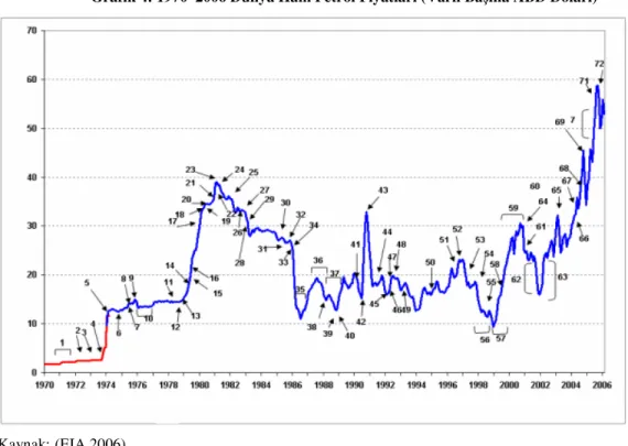 Grafik 4: 1970–2006 Dünya Ham Petrol Fiyatları (Varil Başına ABD Doları) 