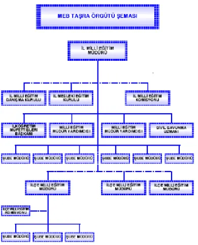 Tablo - 2. Milli Eğitim Bakanlığı Taşra Örgütü Şeması 