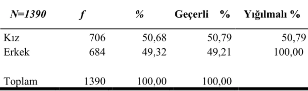 Tablo 7. Öğrencilerin Cinsiyet Değişkenine İlişkin Frekans ve 