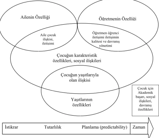 Şekil 10.  Çocuğun Gelişimini Etkileyen Çeşitli Faktörler 