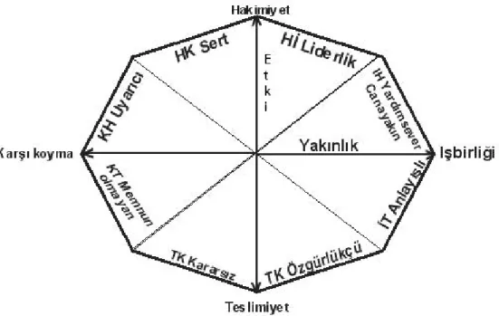 Şekil 12. Kişilerarası Öğretmen Davranışı Modeli 