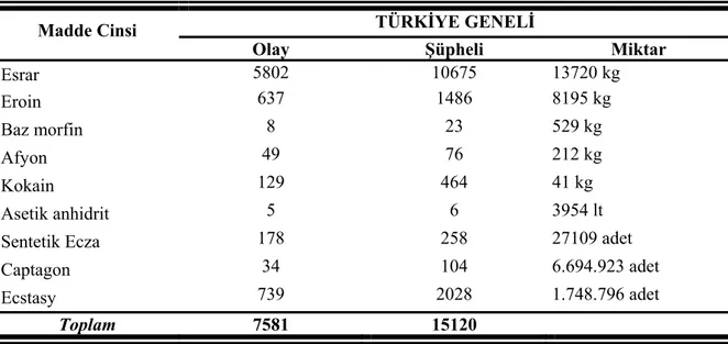 Tablo 2. 2005 Yılı Uyuşturucu Madde Yakalamalarına İlişkin Türkiye Genel İstatistiği