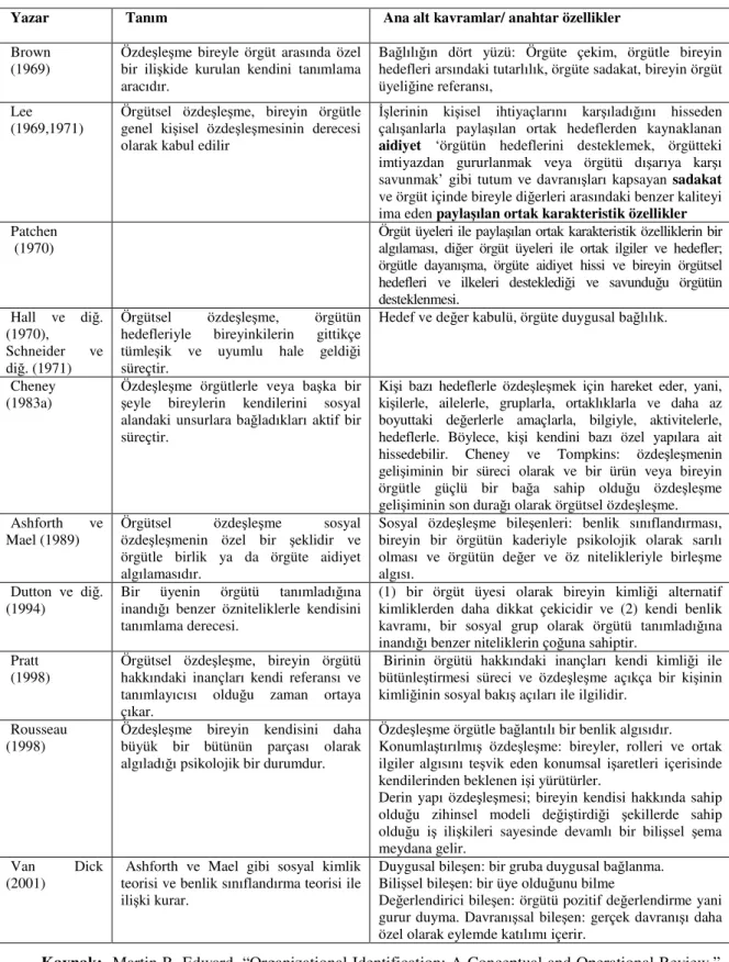 Tablo 1.3 : Örgütsel Özdeşleşmenin Kavramsallaştırılmasının Bir Özeti