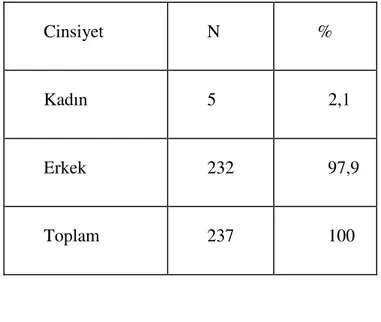 Tablo 2.1: Araştırmaya Katılan Çalışanların Cinsiyet Dağılımı 