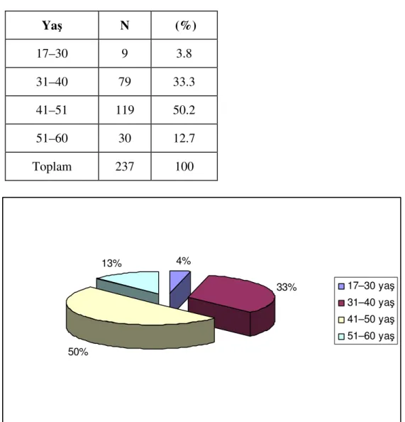 Tablo 2.4: Araştırmaya Katılan Çalışanların Yaş Dağılımı 